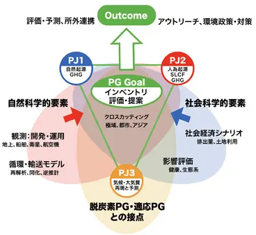 Climate Change and Air Quality Research Program