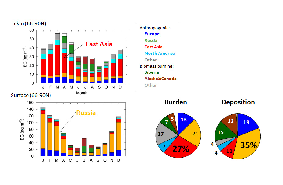 Impacts of Asian air pollution on climate and environment of the Arctic