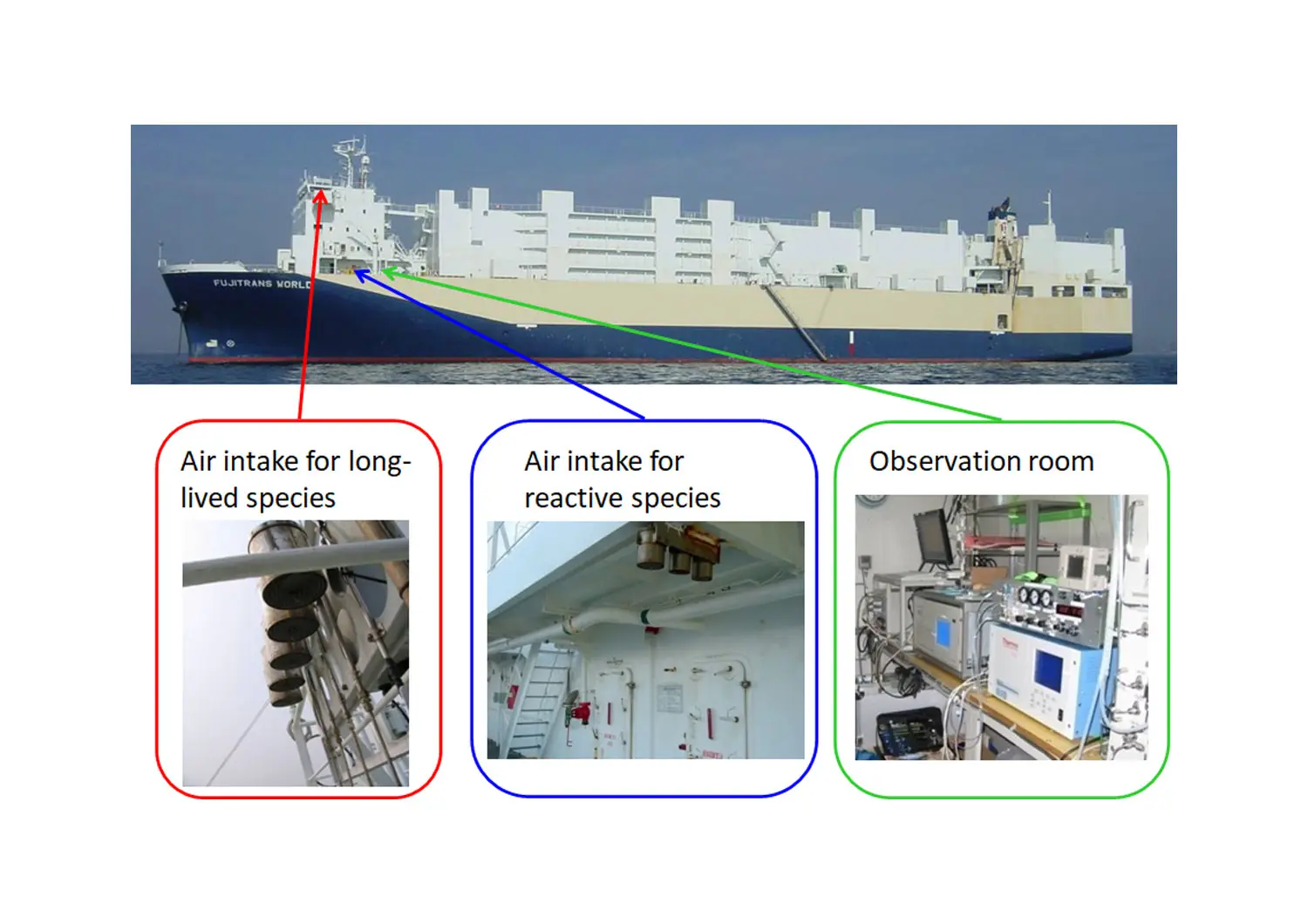 Atmospheric Composition Observation