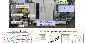 Temperature and acidity dependence of secondary organic aerosol formation from α-pinene ozonolysis with a compact chamber system