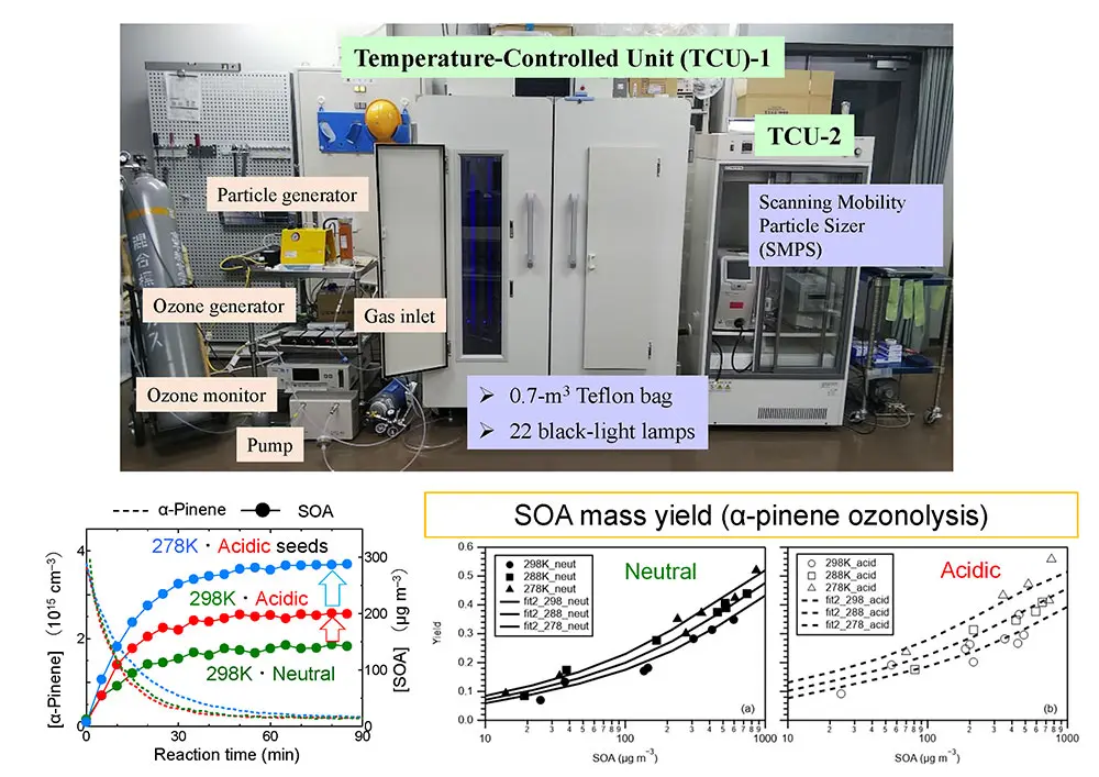 Temperature and acidity dependence of secondary organic aerosol formation from α-pinene ozonolysis with a compact chamber system