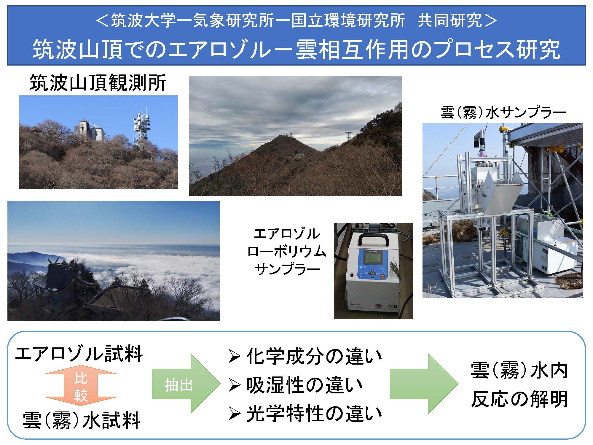 筑波山頂でのエアロゾル－雲相互作用のプロセス研究