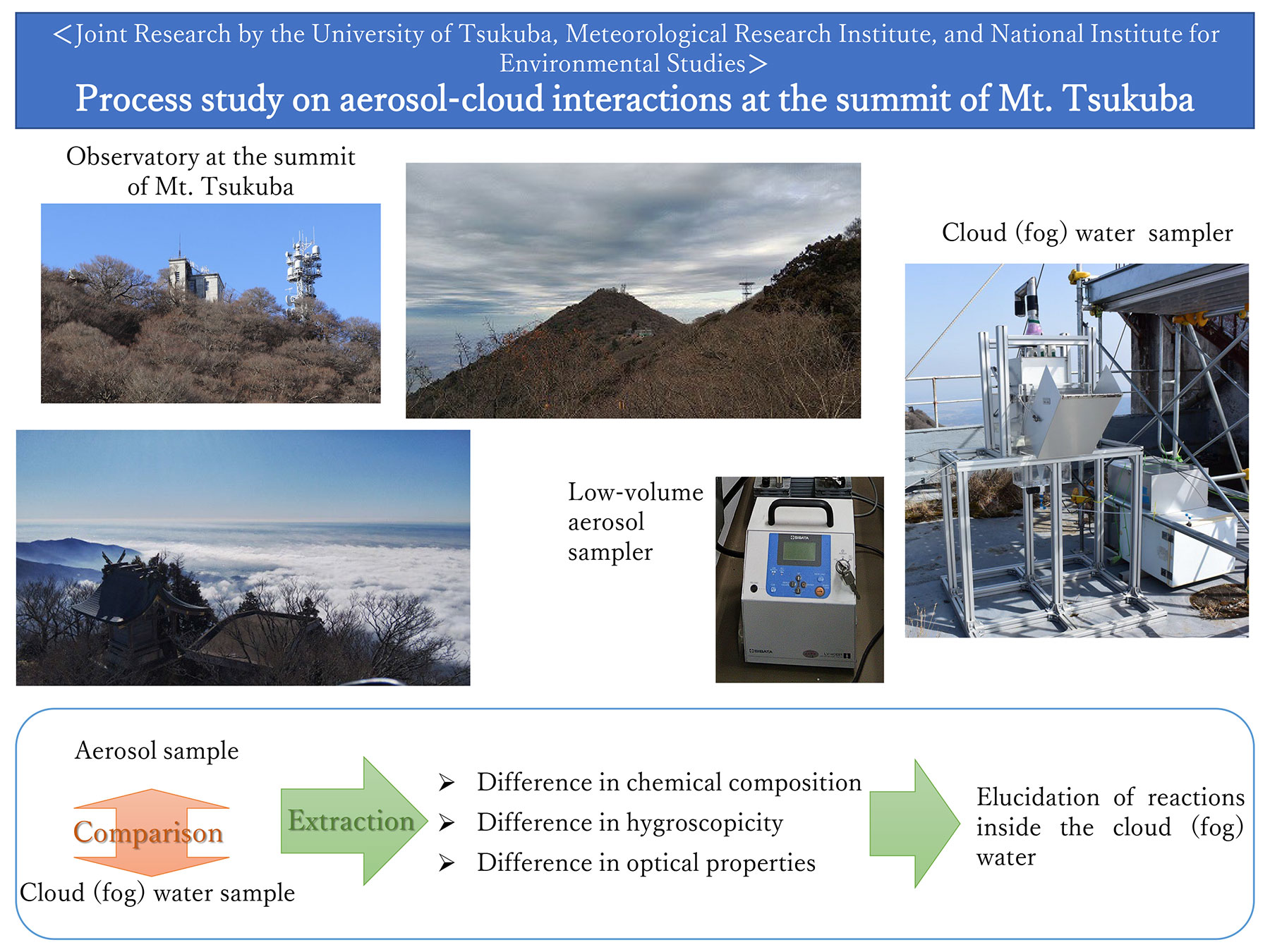 Process study on aerosol-cloud interactions at the summit of Mt. Tsukuba