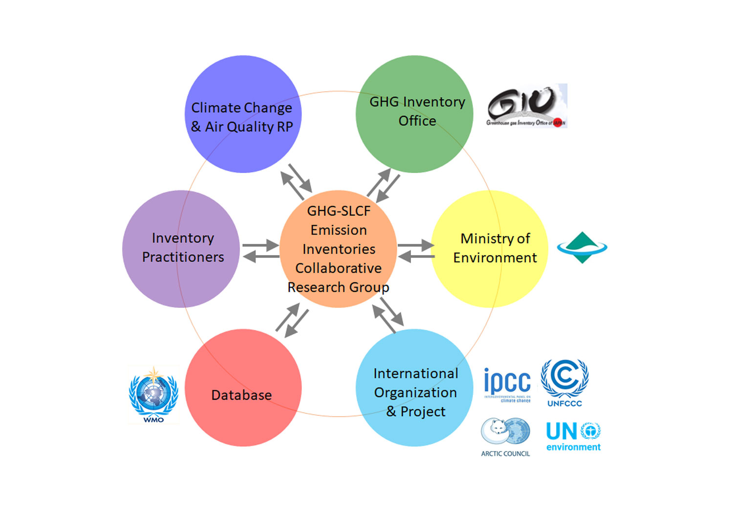 Collaborative Research Group on GHG-SLCF Emission Inventories