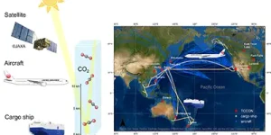 定期貨物船と旅客機による観測を組み合わせて、人工衛星によるCO2の観測データを評価する新しい手法を開発